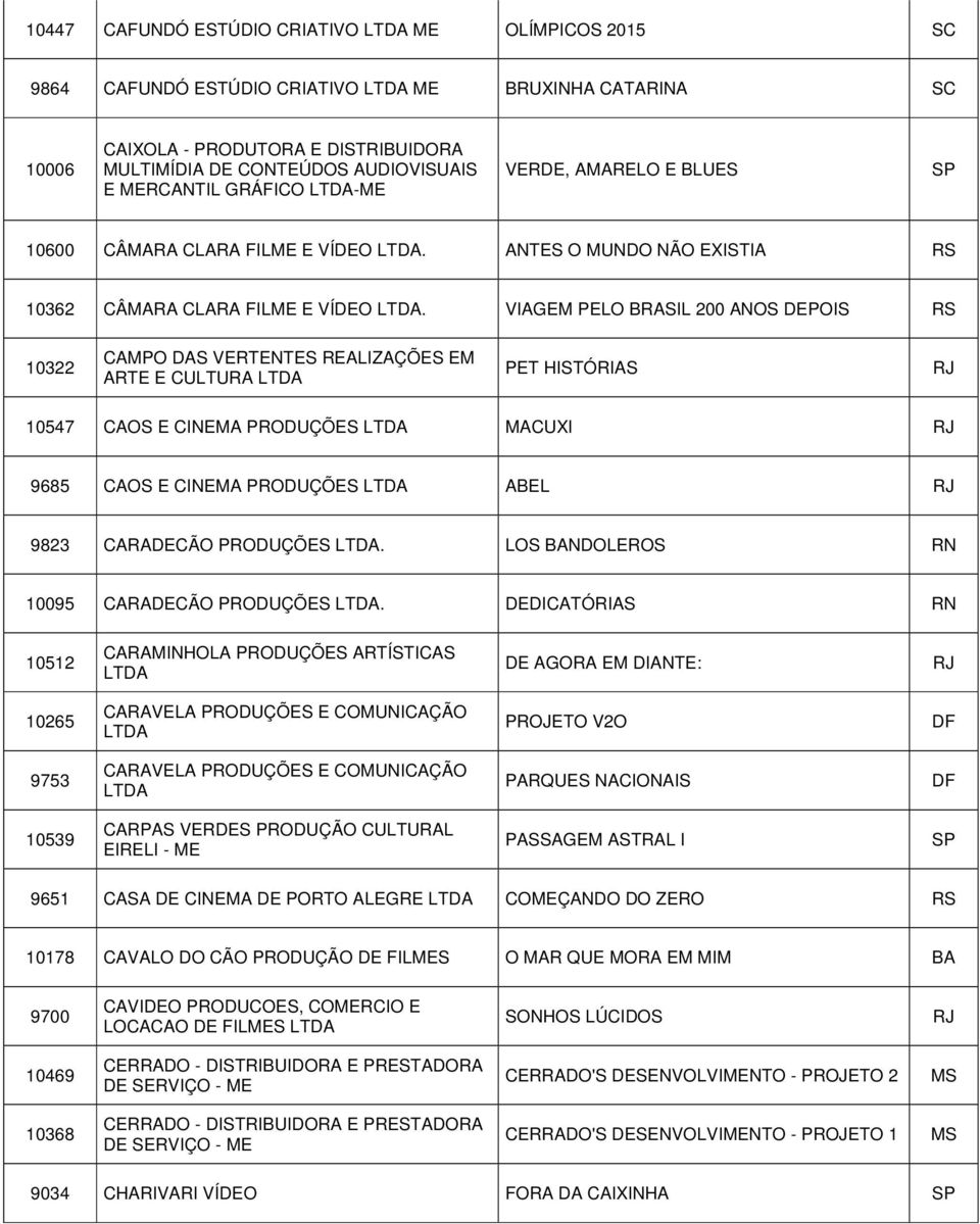 VIAGEM PELO BRASIL 200 ANOS DEPOIS RS 10322 CAMPO DAS VERTENTES REALIZAÇÕES EM ARTE E CULTURA PET HISTÓRIAS 10547 CAOS E CINEMA PRODUÇÕES MACUXI 9685 CAOS E CINEMA PRODUÇÕES ABEL 9823 CARADECÃO