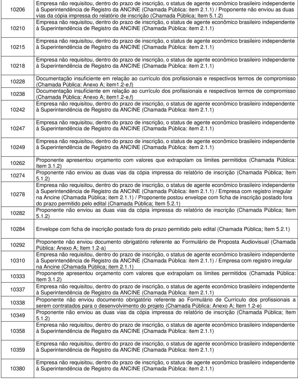 2-e,f) Documentação 2-e,f) Proponente apresentou orçamento com valores que extrapolam os limites permitidos (Chamada Pública: Item 3.1.