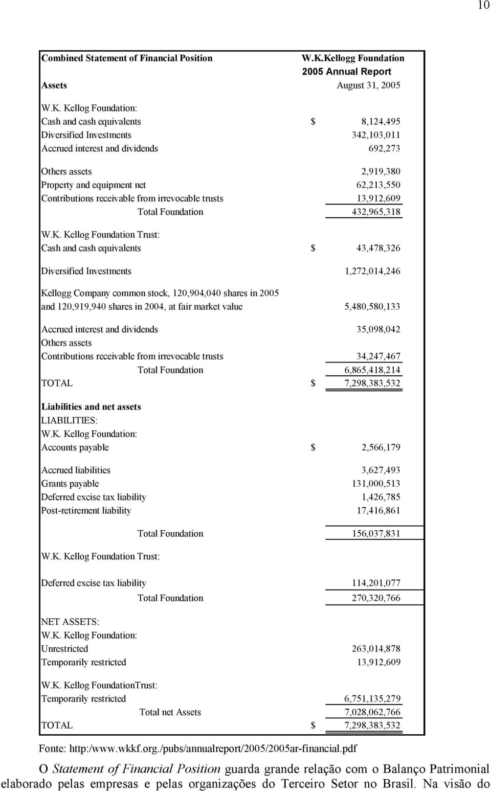 Others assets 2,919,380 Property and equipment net 62,213,550 Contributions receivable from irrevocable trusts 13,912,609 Total Foundation 432,965,318 W.K.