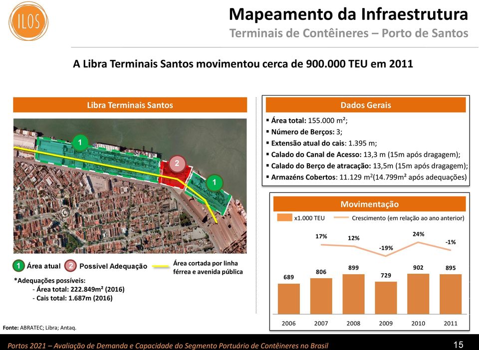 000 m²; Número de Berços: 3; Extensão atual do cais: 1.395 m; Calado do Canal de Acesso: 13,3 m (15m após dragagem); Calado do Berço de atracação: 13,5m (15m após dragagem); Armazéns Cobertos: 11.