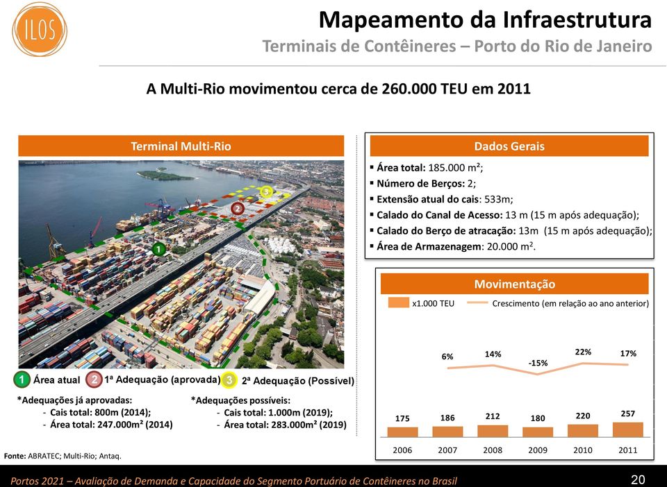 000 m²; Número de Berços: 2; Extensão atual do cais: 533m; Calado do Canal de Acesso: 13 m (15 m após adequação); Calado do Berço de atracação: 13m (15 m após adequação); Área de Armazenagem: 20.