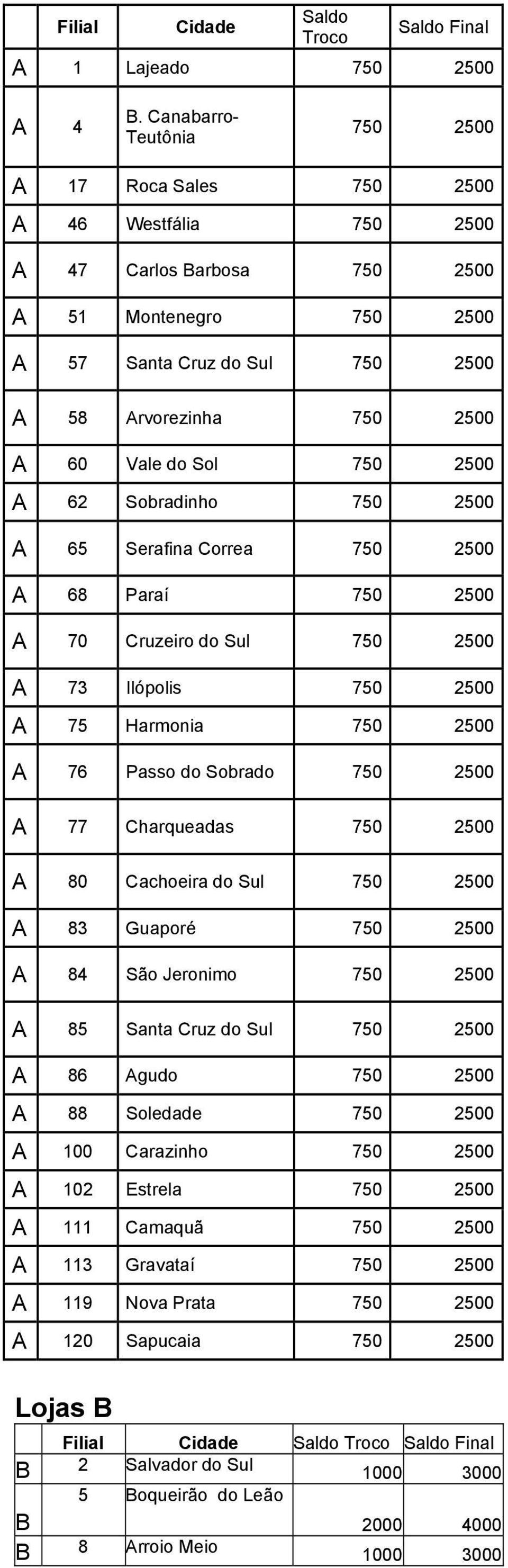 do Sol 750 2500 A 62 Sobradinho 750 2500 A 65 Serafina Correa 750 2500 A 68 Paraí 750 2500 A 70 Cruzeiro do Sul 750 2500 A 73 Ilópolis 750 2500 A 75 Harmonia 750 2500 A 76 Passo do Sobrado 750 2500 A