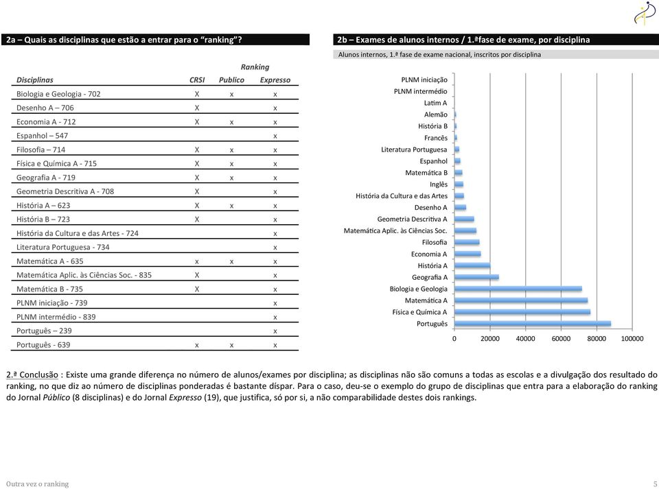 X x x Geometria Descritiva A - 708 X x História A 623 X x x História B 723 X x História da Cultura e das Artes - 724 x Literatura Portuguesa - 734 x Matemática A - 635 x x x Matemática Aplic às