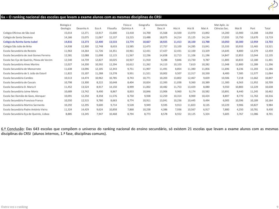 Doroteia 14,166 15,075 11,067 12,137 13,215 13,488 18,075 14,214 15,125 14,134 17,033 13,750 13,670 13,719 Colégio da Rainha Santa Isabel 14,816 13,273 12,400 13,533 13,774 10,667 18,925 11,413