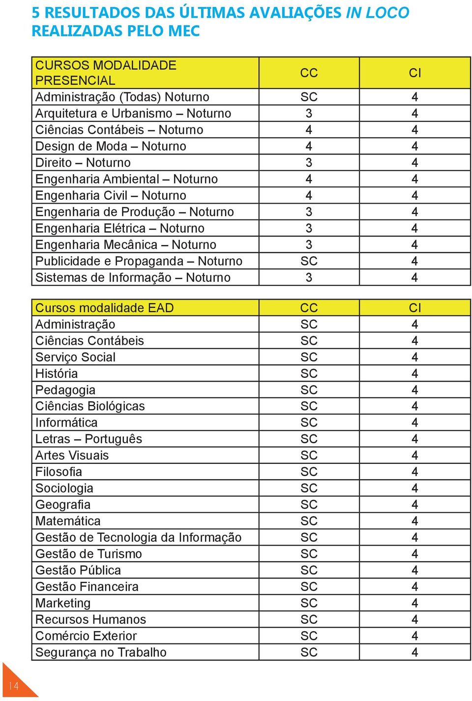 Noturno 3 4 Publicidade e Propaganda Noturno SC 4 Sistemas de Informação Noturno 3 4 Cursos modalidade EAD CC CI Administração SC 4 Ciências Contábeis SC 4 Serviço Social SC 4 História SC 4 Pedagogia