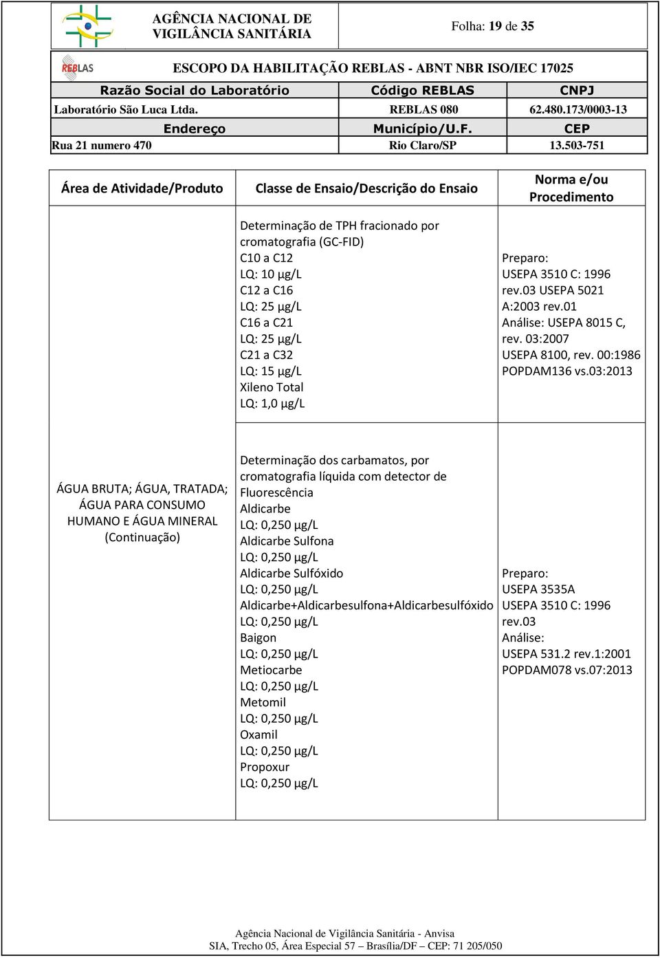 03:2013 Determinação dos carbamatos, por cromatografia líquida com detector de Fluorescência Aldicarbe LQ: 0,250 µg/l Aldicarbe Sulfona LQ: 0,250 µg/l Aldicarbe Sulfóxido LQ: 0,250 µg/l