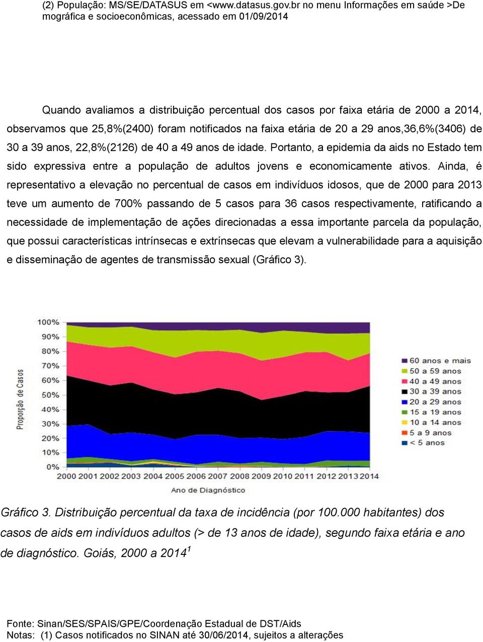 25,8%(2400) foram notificados na faixa etária de 20 a 29 anos,36,6%(3406) de 30 a 39 anos, 22,8%(2126) de 40 a 49 anos de idade.