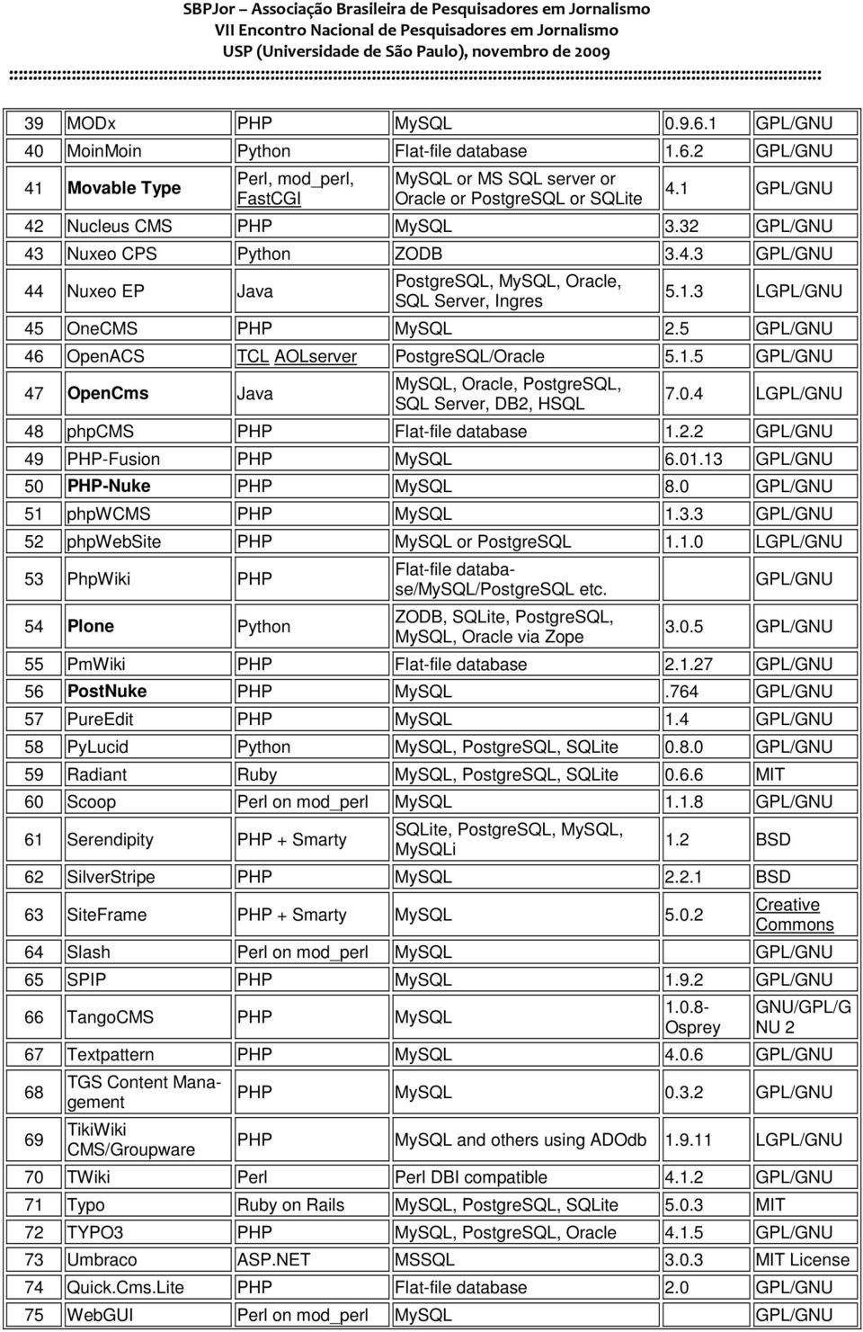 5 GPL/GNU 46 OpenACS TCL AOLserver PostgreSQL/Oracle 5.1.5 GPL/GNU 47 OpenCms Java MySQL, Oracle, PostgreSQL, SQL Server, DB2, HSQL 7.0.4 LGPL/GNU 48 phpcms PHP Flat-file database 1.2.2 GPL/GNU 49 PHP-Fusion PHP MySQL 6.