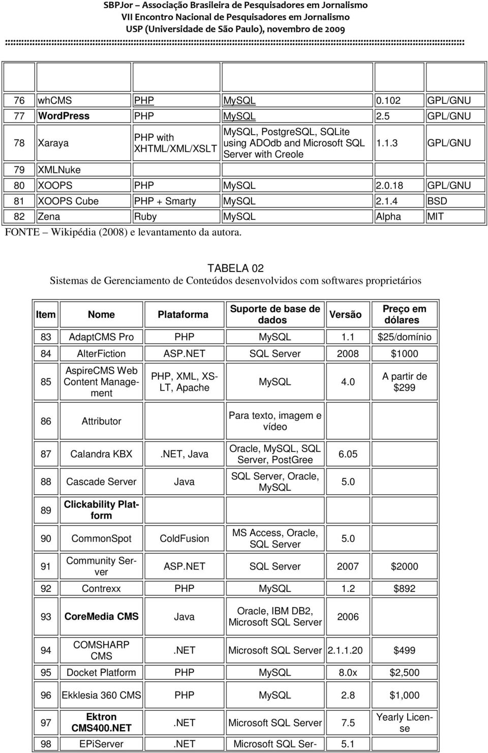 TABELA 02 Sistemas de Gerenciamento de Conteúdos desenvolvidos com softwares proprietários Item Nome Plataforma Suporte de base de dados Versão Preço em dólares 83 AdaptCMS Pro PHP MySQL 1.