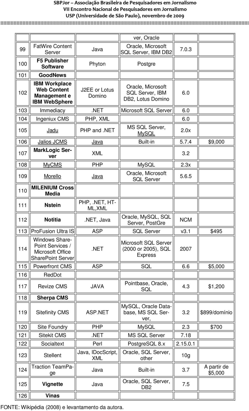 net MS SQL Server, MySQL 106 Jalios JCMS Java Built-in 5.7.4 $9,000 107 MarkLogic Server 6.0 2.0x XML 3.2 108 MyCMS PHP MySQL 2.3x 109 Morello Java 110 MILENIUM Cross Media 111 Nstein PHP,.