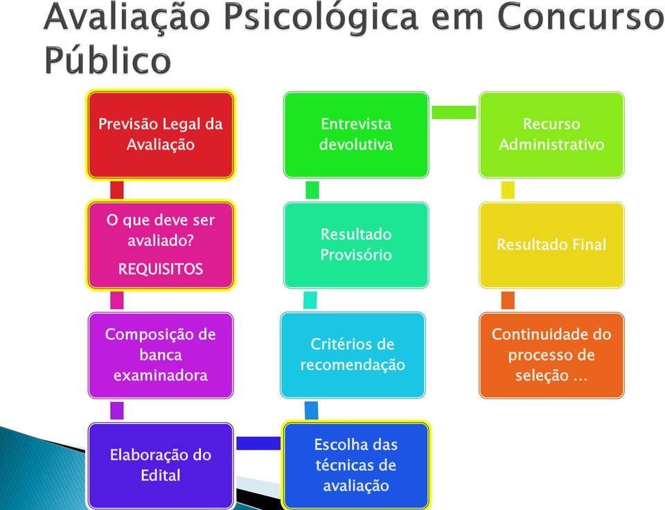 REQUISITOS Resultado Provisório Resultado Final Composição de banca