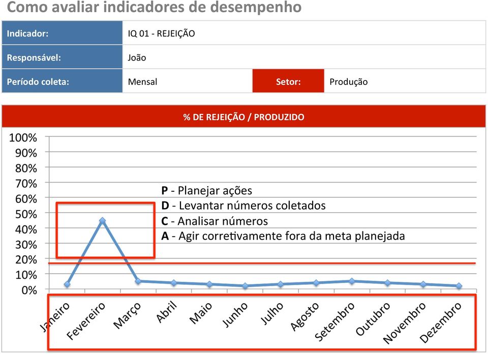 REJEIÇÃO / PRODUZIDO P - Planejar ações D - Levantar números