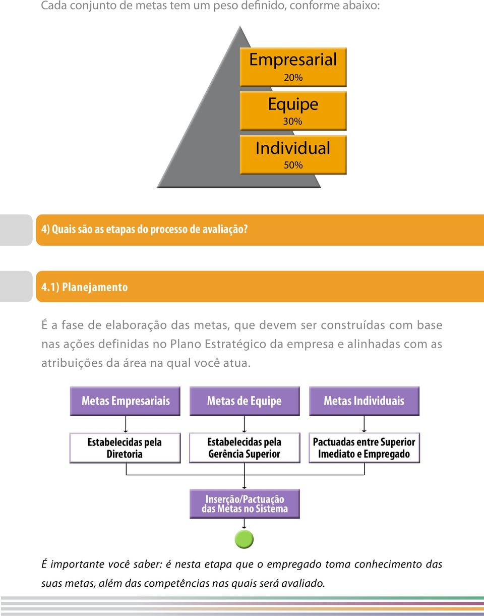 1) Planejamento É a fase de elaboração das metas, que devem ser construídas com base nas ações definidas no Plano Estratégico da empresa e alinhadas com as atribuições da