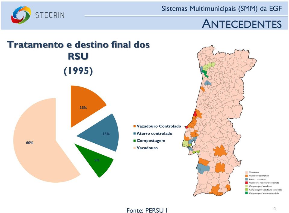 RSU (1995) 16% Vazadouro Controlado 60% 15%