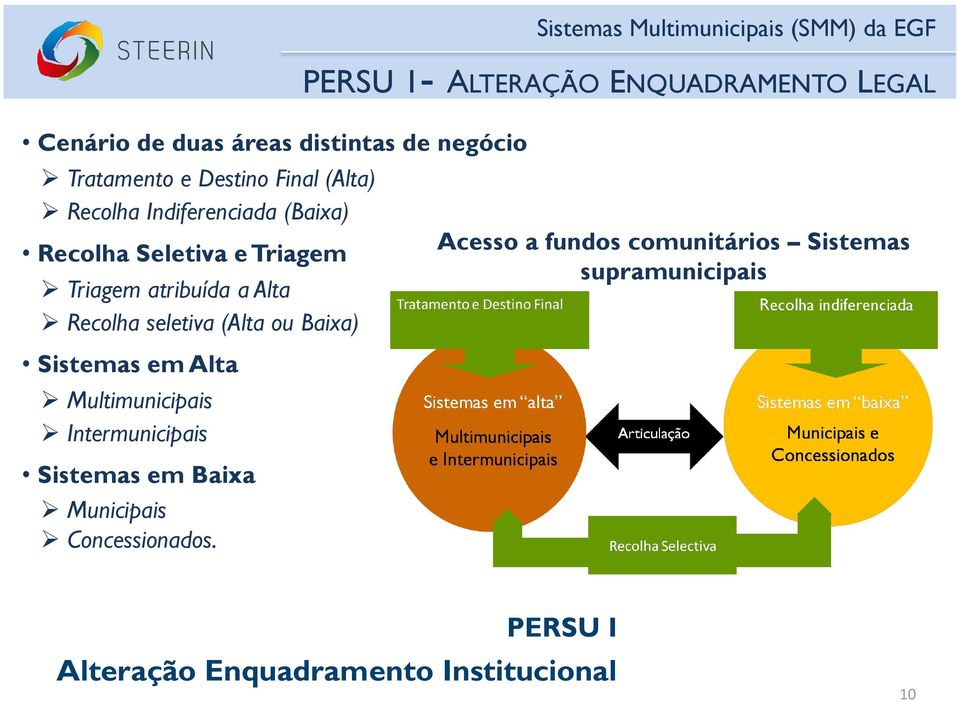 Intermunicipais Sistemas em Baixa Municipais Concessionados.