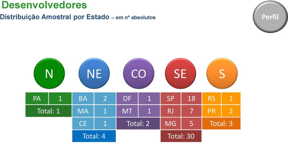 1 BA 2 DF 1 SP 18 RS 1 Total: 1 MA 1 MT 1 RJ 7