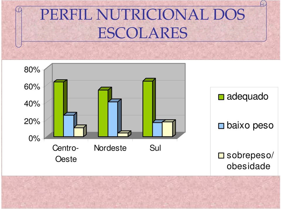 adequado 20% baixo peso 0%