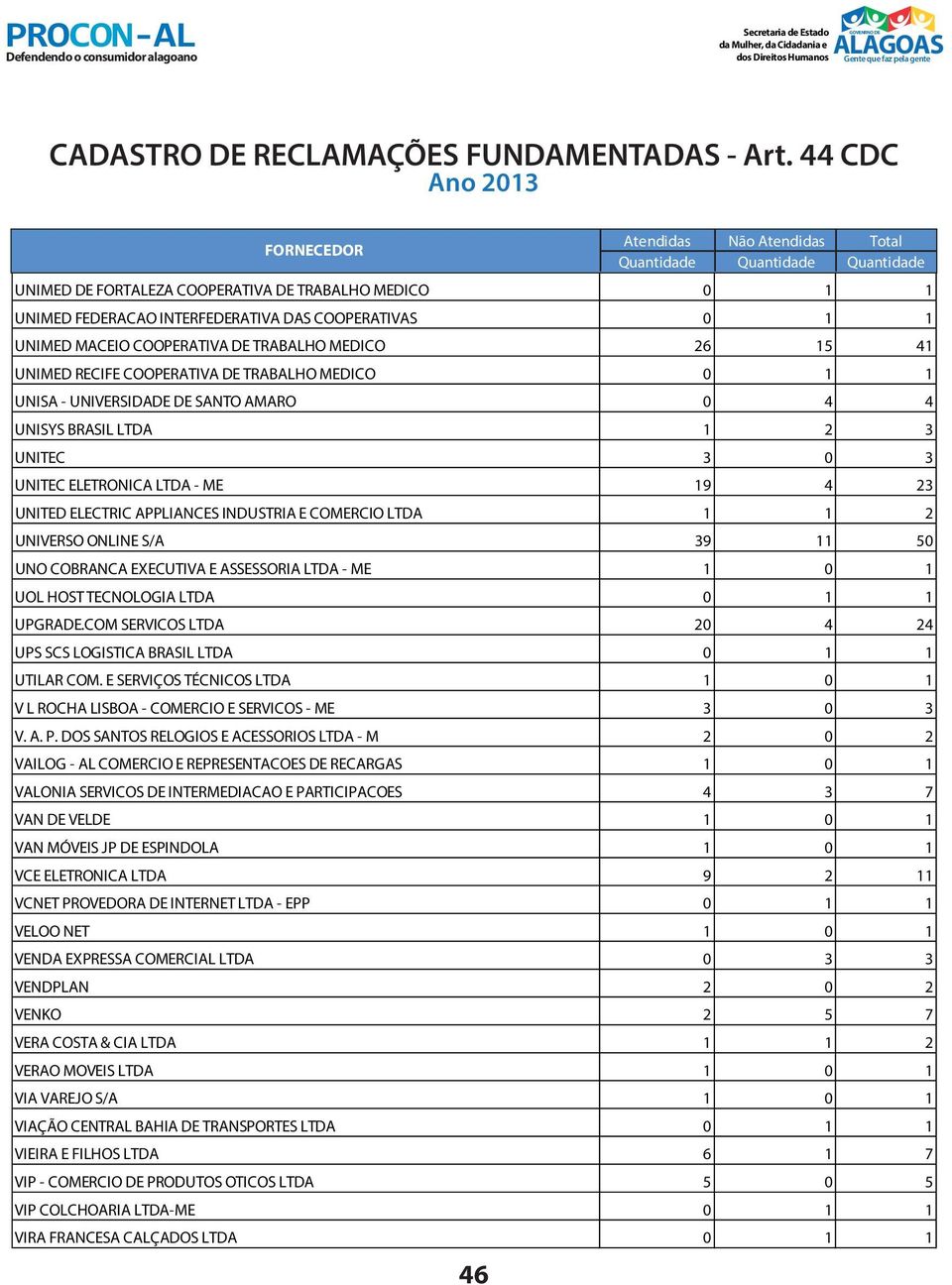 UNIVERSO ONLINE S/A 39 11 50 UNO COBRANCA EXECUTIVA E ASSESSORIA LTDA - ME 1 0 1 UOL HOST TECNOLOGIA LTDA 0 1 1 UPGRADE.COM SERVICOS LTDA 20 4 24 UPS SCS LOGISTICA BRASIL LTDA 0 1 1 UTILAR COM.