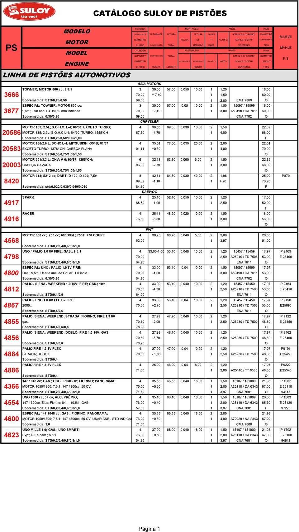 / 15099 18,00 9,5:1; usar anel STD/0,50 mm indicado 70,00 +7,40 1 3,00 A59490 / DA 7011 60,00 Sobremedida: 0,30/0,80 69,00 CNA 7702 CHRYSLER 153; 2.5L; S..H.C. L-4; 86/88; EXCET TURB; 4 39,53 69,35 0,030 10,00 2 1,50 22,89 135; 2.