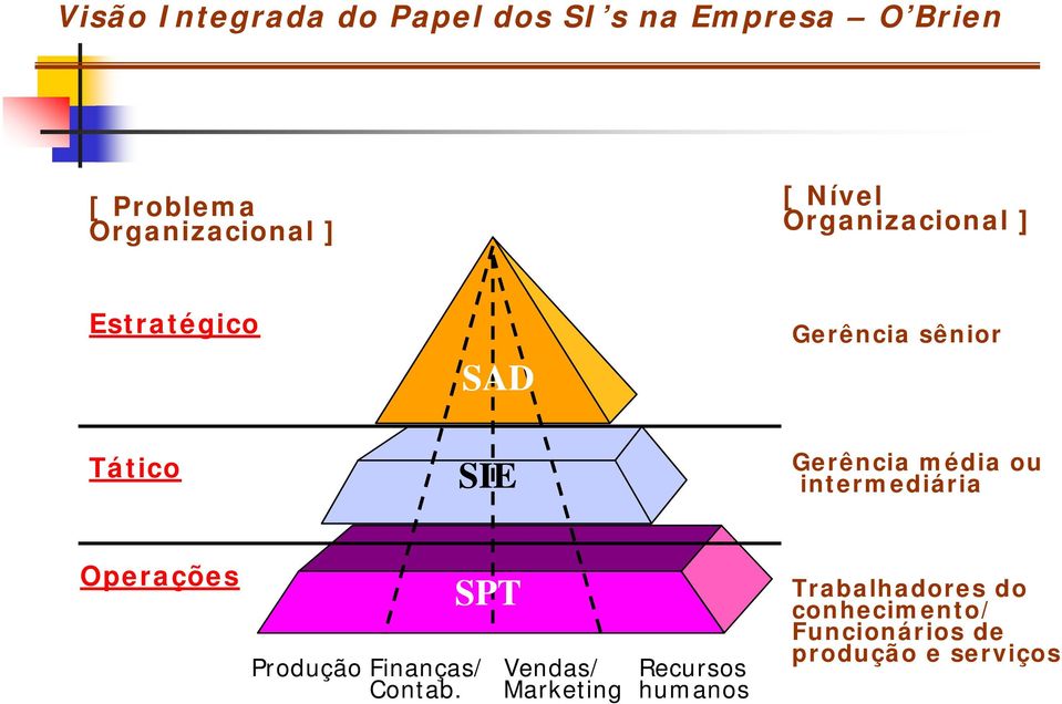 média ou intermediária Operações SPT Produção Finanças/ Vendas/ Recursos Contab.