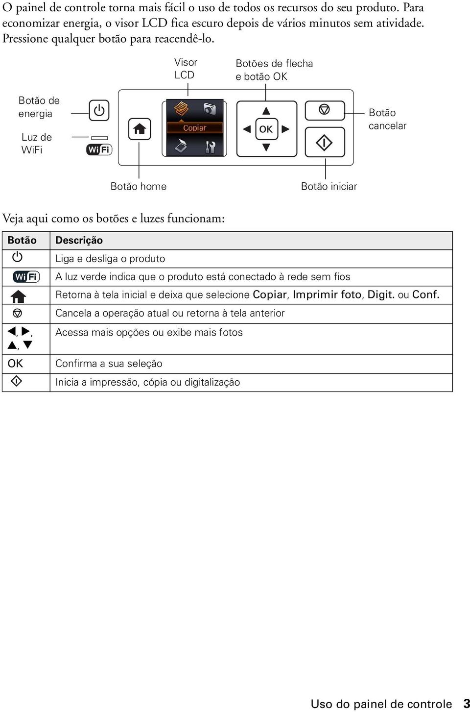 Visor LCD Botões de flecha e botão OK Botão de energia Luz de WiFi Botão cancelar Botão home Botão iniciar Veja aqui como os botões e luzes funcionam: Botão P y l, r, u, d OK x Descrição