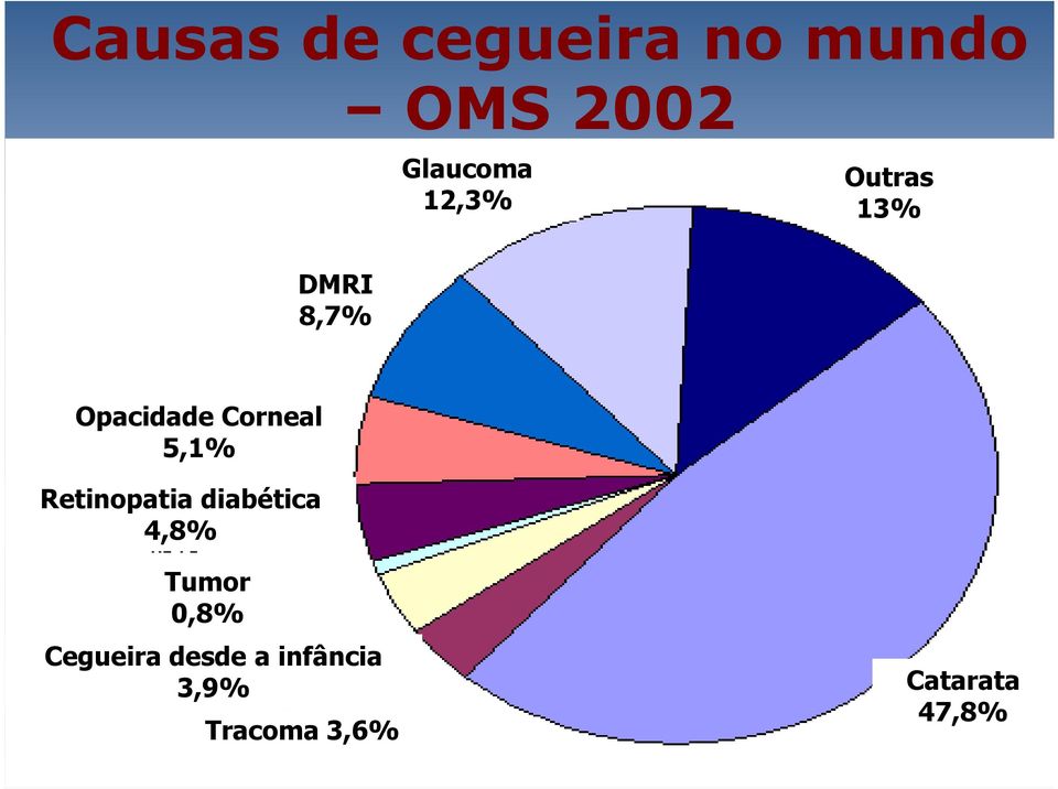 5,1% Retinopatia diabética 4,8% Tumor 0,8%