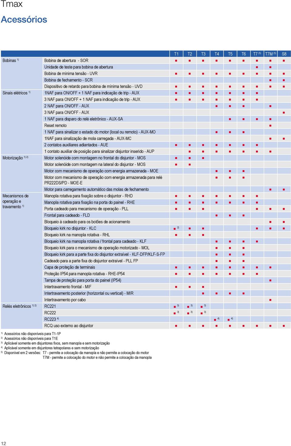 3 NAF para ON/OFF - AUX 1 NAF para disparo do relé eletrônico - AUX-SA Reset remoto 1 NAF para sinalizar o estado do motor (local ou remoto) - AUX-MO 1NAF para sinalização de mola carregada - AUX-MC