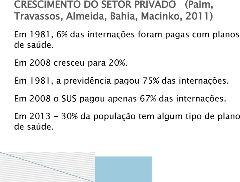 Em 2008 cresceu para 20%. Em 1981, a previdência pagou 75% das internações.