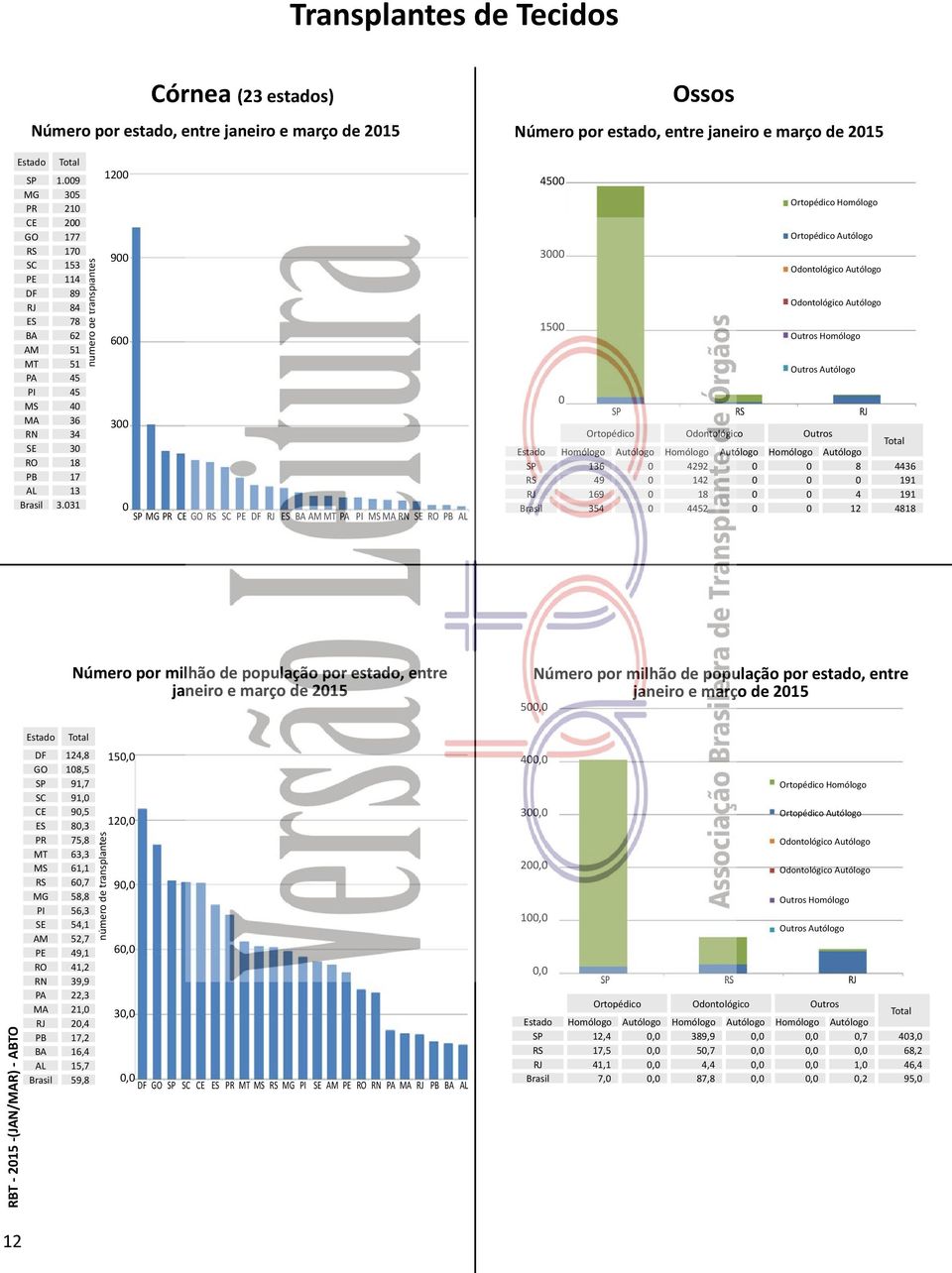 31 12 9 6 3 Córnea (23 estados) SP MG PR CE GO RS SC PE DF RJ ES BA AM MT PA PI MS MA RN SE RO PB AL Ossos Número por estado, entre janeiro e março de 215 45 3 15 Ortopédico Homólogo Ortopédico