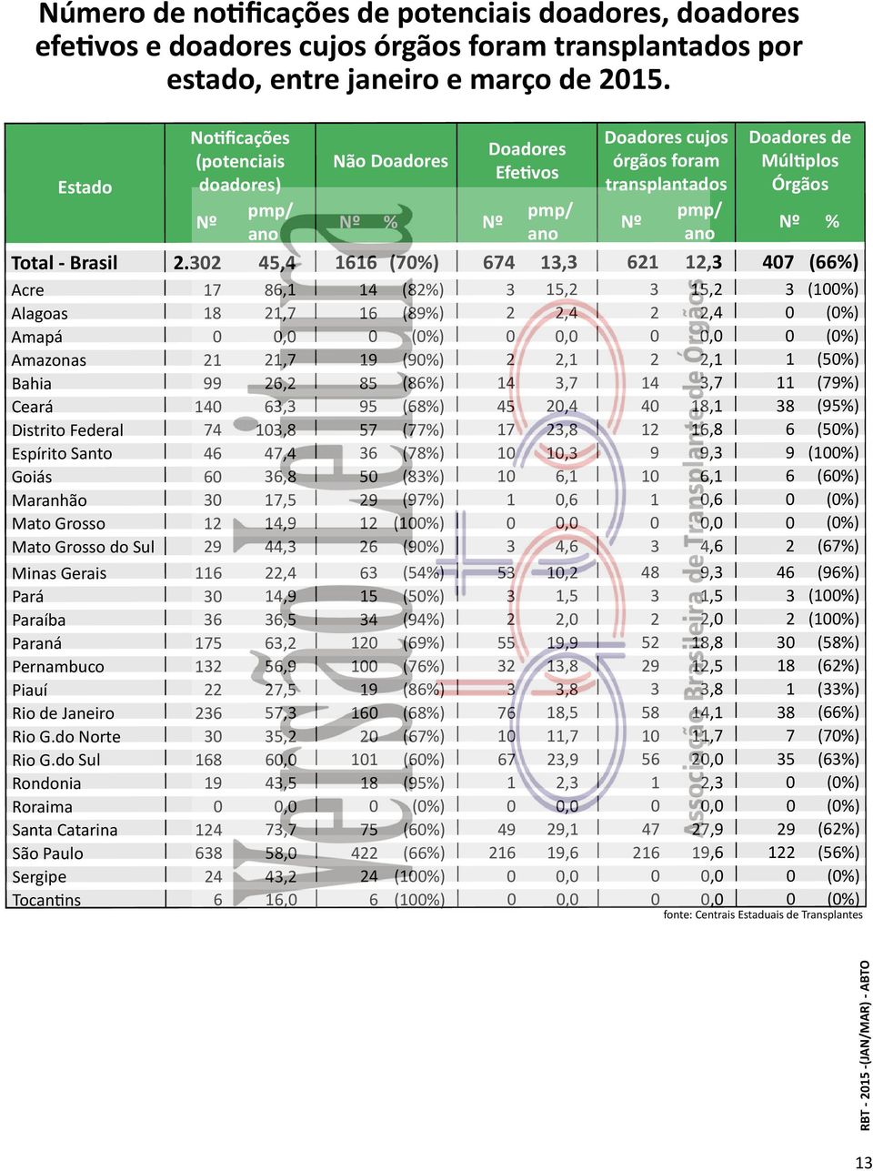 32 45,4 1616 (7%) 674 13,3 621 12,3 47 (66%) Acre 17 86,1 14 (82%) 3 15,2 3 15,2 3 (1%) Alagoas 18 21,7 16 (89%) 2 2,4 2 2,4 (%) Amapá, (%),, (%) Amazonas 21 21,7 19 (9%) 2 2,1 2 2,1 1 (5%) Bahia 99