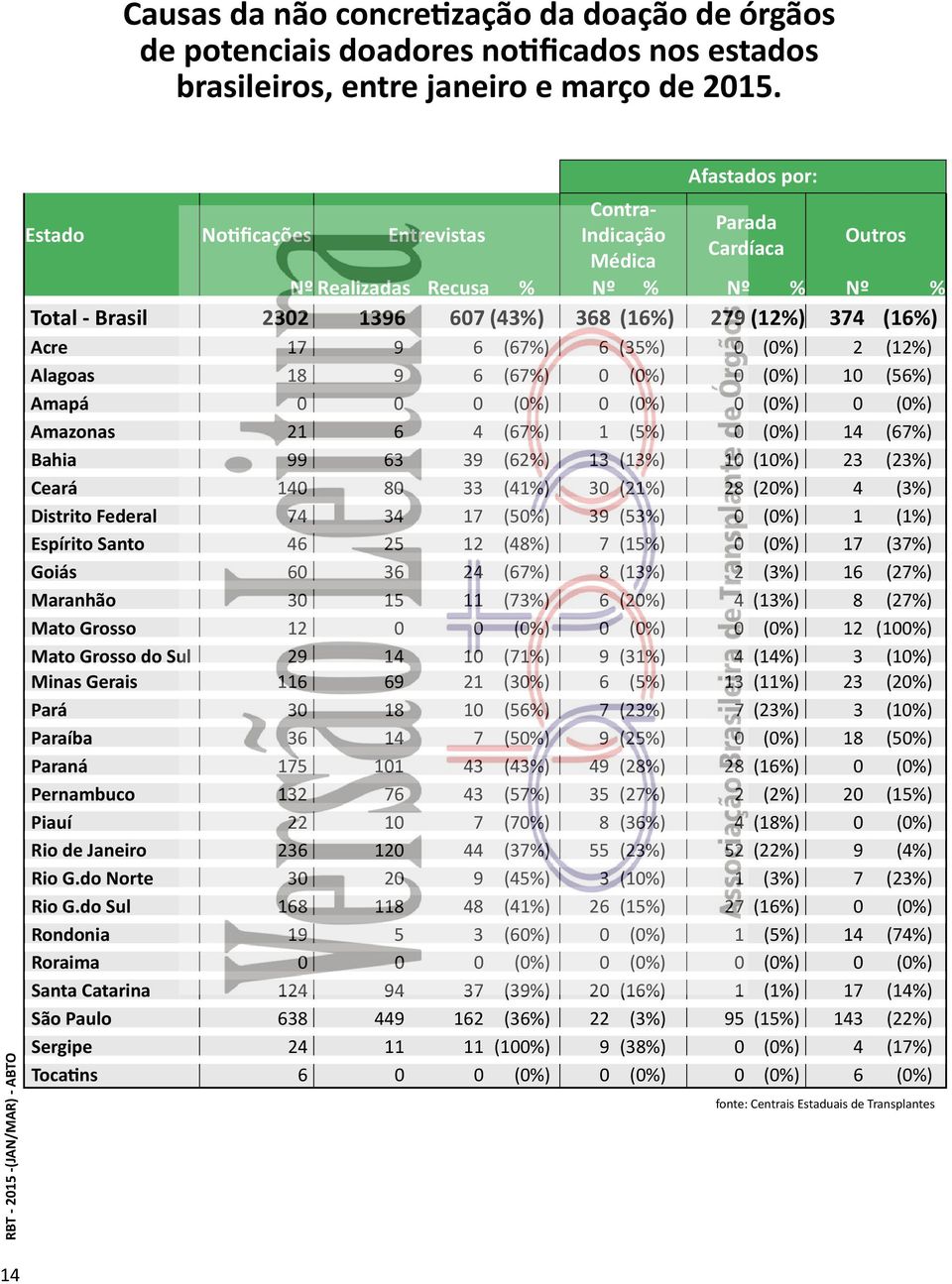 (67%) 6 (35%) (%) 2 (12%) Alagoas 18 9 6 (67%) (%) (%) 1 (56%) Amapá (%) (%) (%) (%) Amazonas 21 6 4 (67%) 1 (5%) (%) 14 (67%) Bahia 99 63 39 (62%) 13 (13%) 1 (1%) 23 (23%) Ceará 14 8 33 (41%) 3