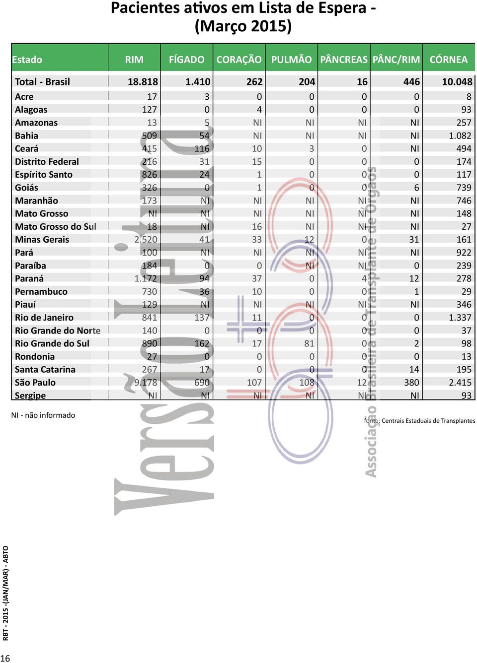 82 Ceará 415 116 1 3 NI 494 Distrito Federal 216 31 15 174 Espírito Santo 826 24 1 117 Goiás 326 1 6 739 Maranhão 173 NI NI NI NI NI 746 Mato Grosso NI NI NI NI NI NI 148 Mato Grosso do Sul 18 NI 16