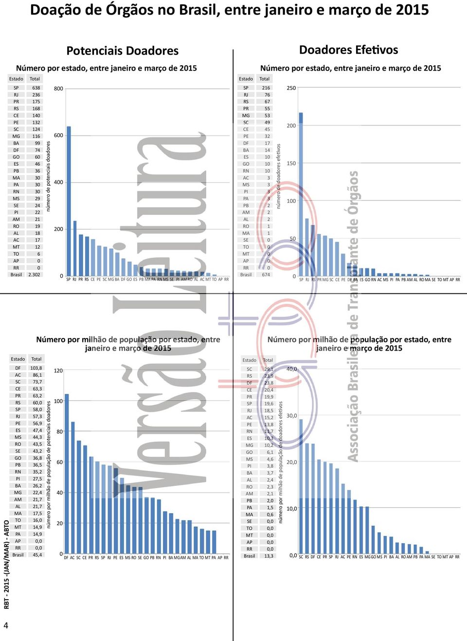 32 número de potenciais doadores 8 6 4 2 Potenciais Doadores SP RJ PR RS CE PE SC MG BA DF GO ES PB MA PA RN MS SE PI AM RO AL AC MT TO AP RR Doadores Efetivos Número por estado, entre janeiro e