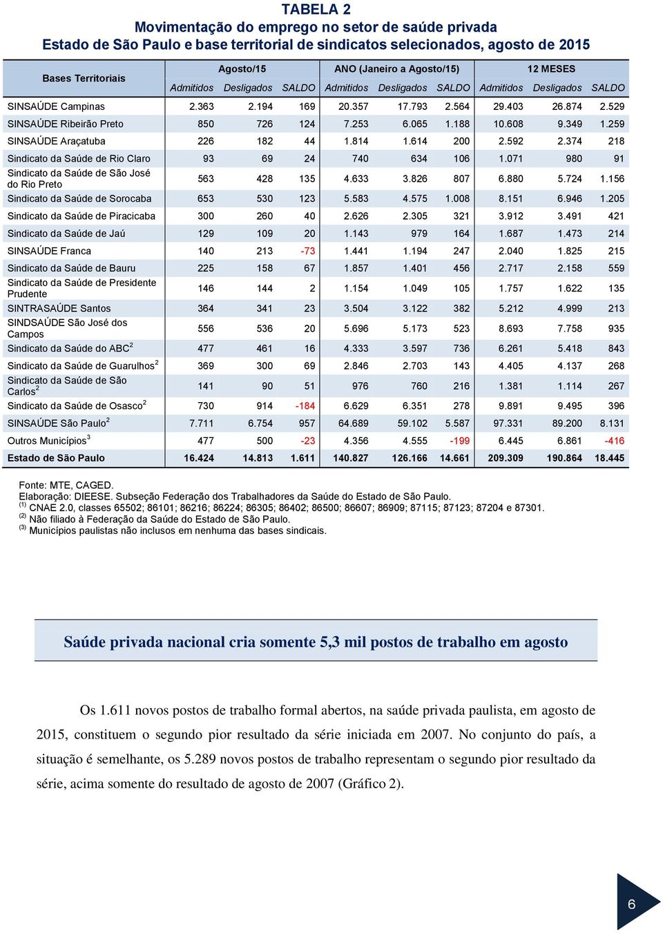 253 6.065 1.188 10.608 9.349 1.259 SINSAÚDE Araçatuba 226 182 44 1.814 1.614 200 2.592 2.374 218 Sindicato da Saúde de Rio Claro 93 69 24 740 634 106 1.