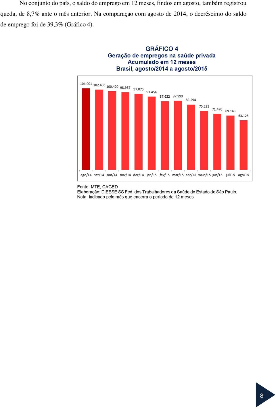 GRÁFICO 4 Geração de empregos na saúde privada Acumulado em 12 meses Brasil, agosto/2014 a agosto/2015 Fonte: MTE,