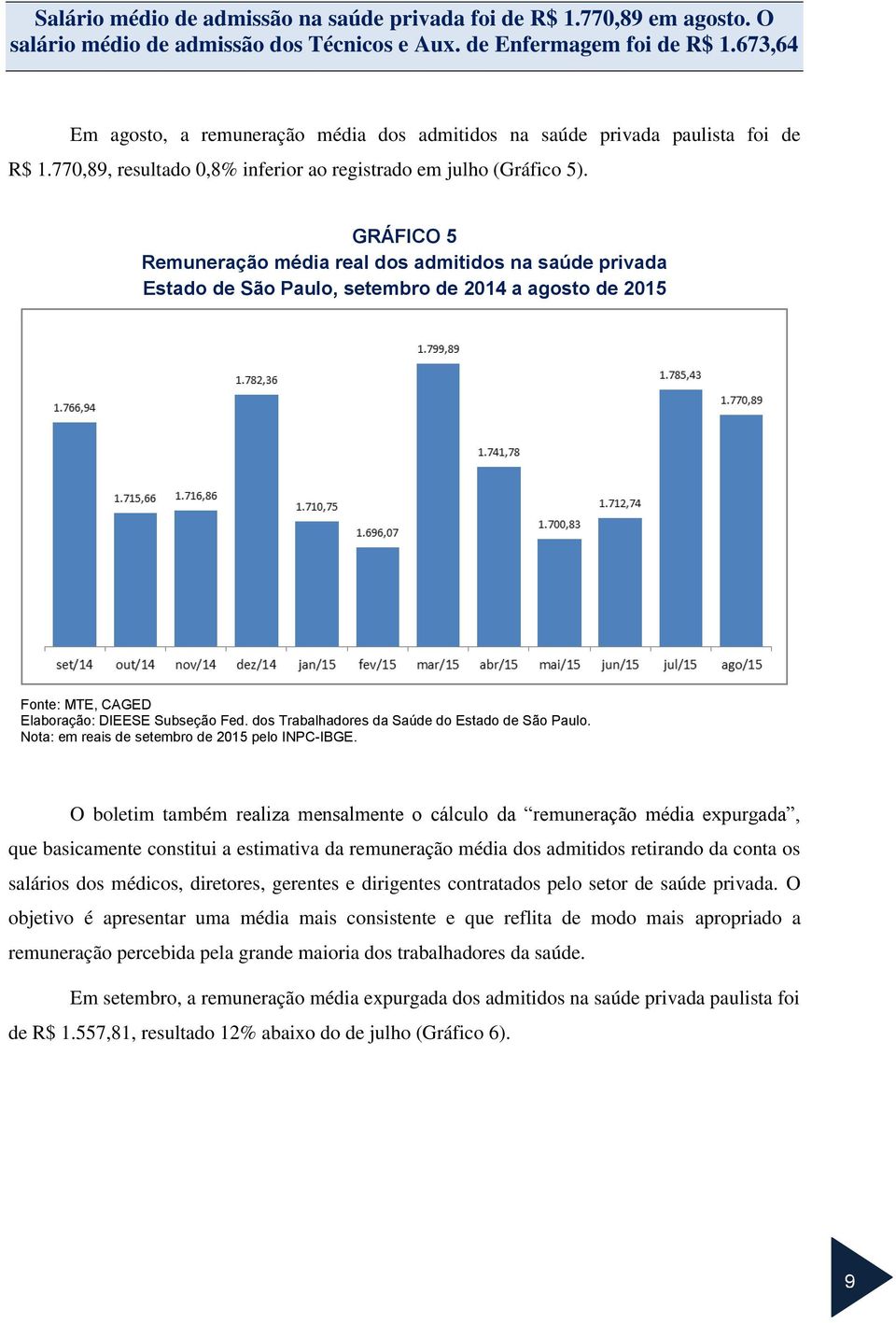 GRÁFICO 5 Remuneração média real dos admitidos na saúde privada Estado de São Paulo, setembro de 2014 a agosto de 2015 Fonte: MTE, CAGED Elaboração: DIEESE Subseção Fed.