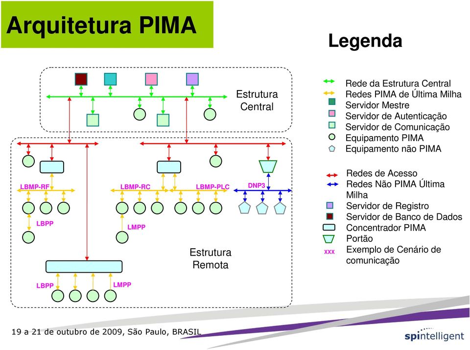 LBPP LBMP-RC LMPP LBMP-PLC Estrutura Remota DNP3 XXX Redes de Acesso Redes Não PIMA Última Milha