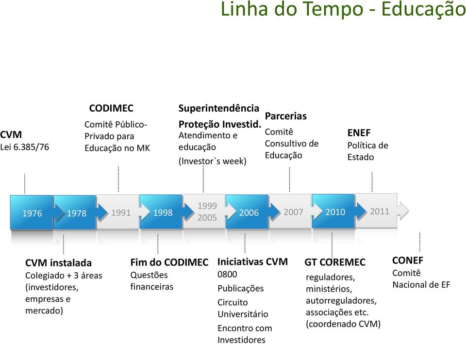 2007 2010 2011 CVM instalada Colegiado + 3 áreas (investidores, empresas e mercado) Fim do CODIMEC Questões financeiras Iniciativas CVM 0800