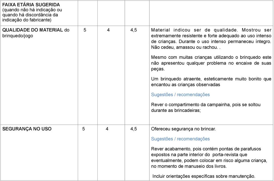 . Mesmo com muitas crianças utilizando o brinquedo este não apresentou qualquer problema no encaixe de suas peças.