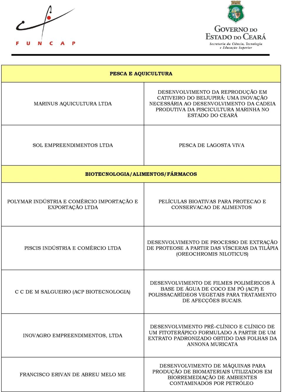 PISCIS INDÚSTRIA E COMÉRCIO DESENVOLVIMENTO DE PROCESSO DE EXTRAÇÃO DE PROTEOSE A PARTIR DAS VÍSCERAS DA TILÁPIA (OREOCHROMIS NILOTICUS) C C DE M SALGUEIRO (ACP BIOTECNOLOGIA) DESENVOLVIMENTO DE