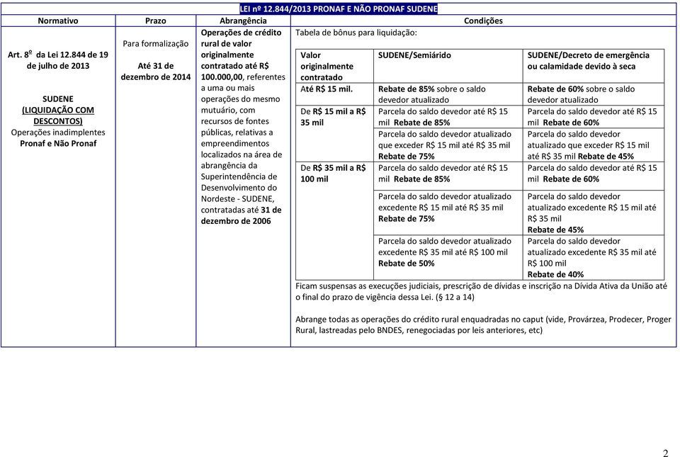 8 o da Lei 12.844 de 19 de julho de 2013 SUDENE (LIQUIDAÇÃO COM DESCONTOS) Operações inadimplentes Pronaf e Não Pronaf Operações de crédito rural de valor originalmente contratado até R$ 100.