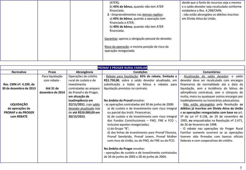 desde que a fonte de recursos seja a mesma e o saldo devedor seja recalculado conforme estabelece a Res. 4.298/CMN; - não estão abrangidos os débitos inscritos em Dívida Ativa da União.