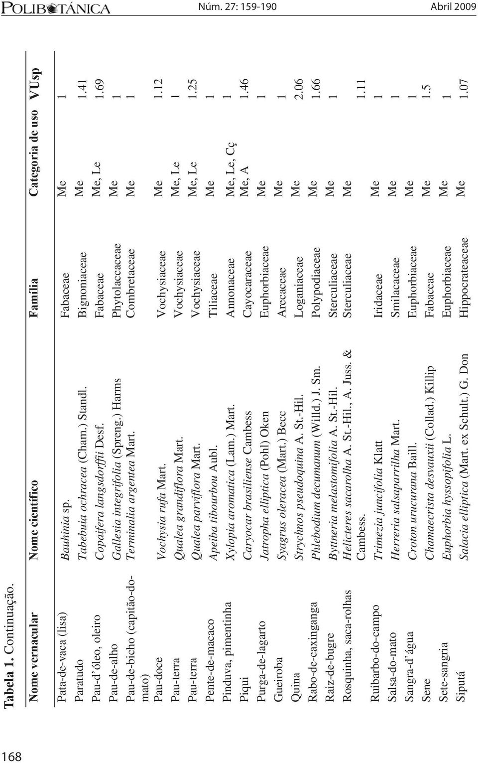) Harms Phytolaccaceae Me 1 Pau-de-bicho (capitão-domato) Terminalia argentea Mart. Combretaceae Me 1 Pau-doce Vochysia rufa Mart. Vochysiaceae Me 1.12 Pau-terra Qualea grandiflora Mart.