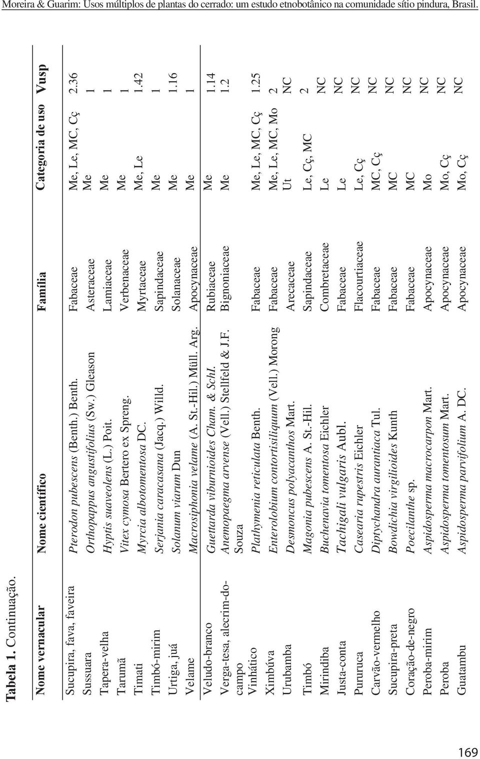 ) Gleason Asteraceae Me 1 Tapera-velha Hyptis suaveolens (L.) Poit. Lamiaceae Me 1 Tarumã Vitex cymosa Bertero ex Spreng. Verbenaceae Me 1 Timati Myrcia albotomentosa DC. Myrtaceae Me, Le 1.