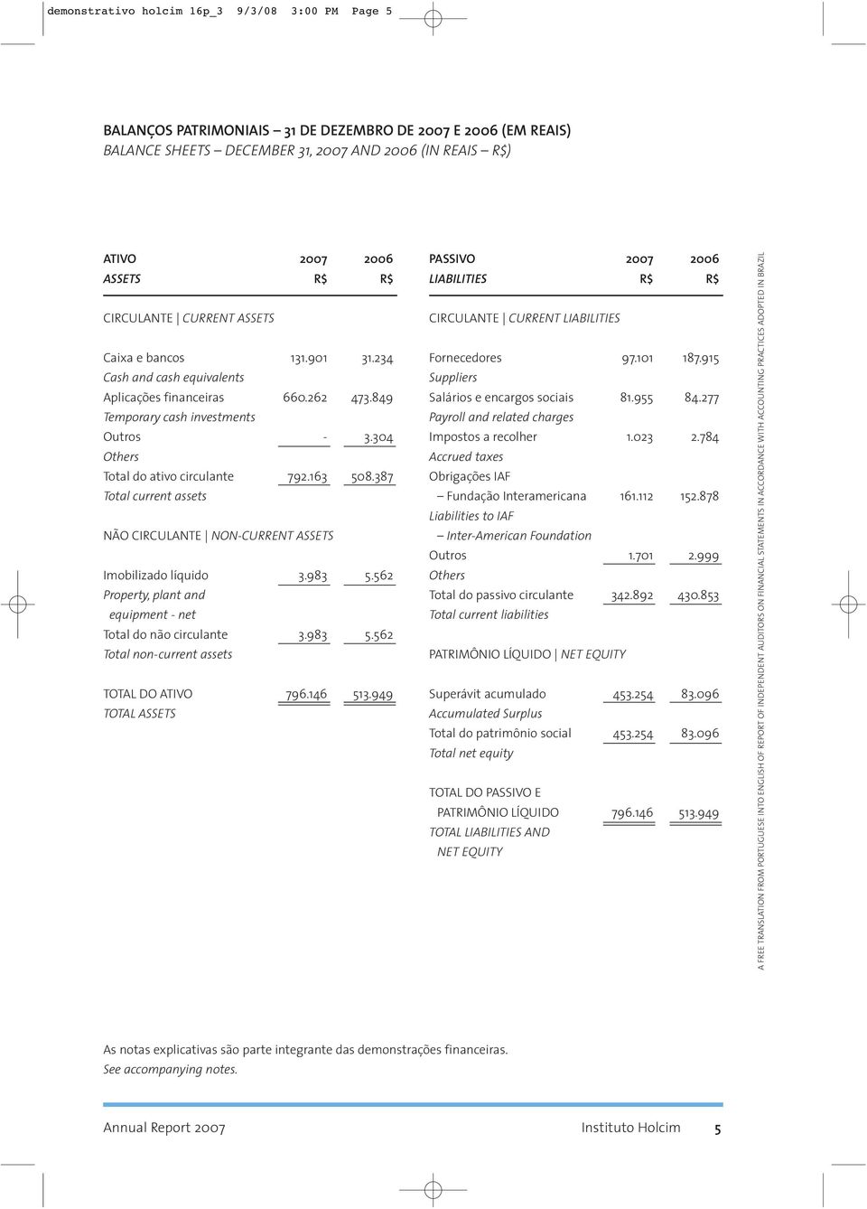 387 Total current assets NÃO CIRCULANTE NON-CURRENT ASSETS Imobilizado líquido 3.983 5.562 Property, plant and equipment - net Total do não circulante 3.983 5.562 Total non-current assets TOTAL DO ATIVO 796.