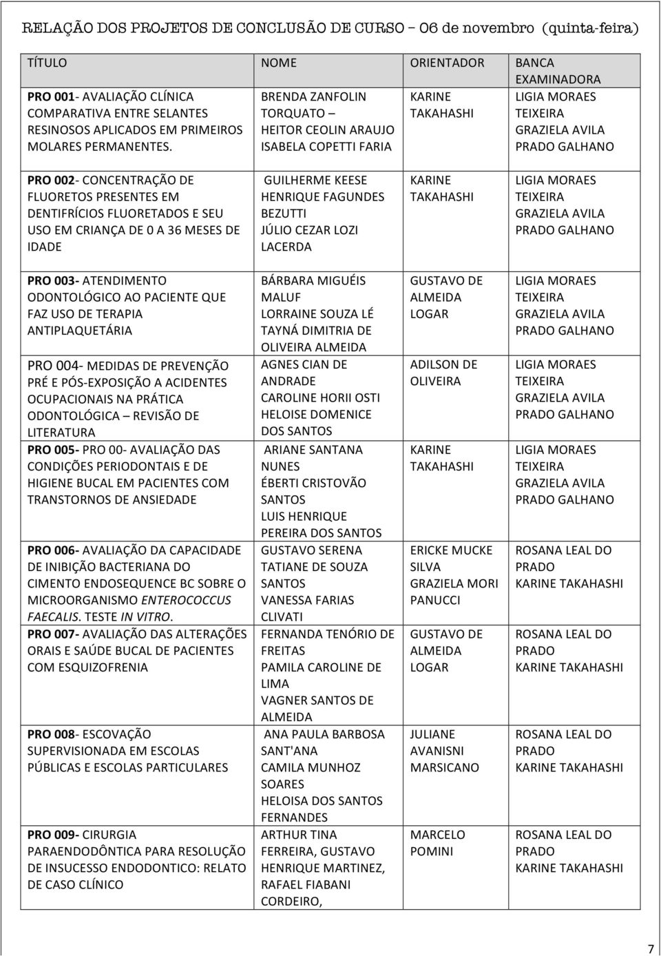 BRENDA ZANFOLIN TORQUATO HEITOR CEOLIN ARAUJO ISABELA COPETTI FARIA KARINE TAKAHASHI LIGIA MORAES TEIXEIRA GRAZIELA AVILA PRADO GALHANO PRO 002- CONCENTRAÇÃO DE FLUORETOS PRESENTES EM DENTIFRÍCIOS