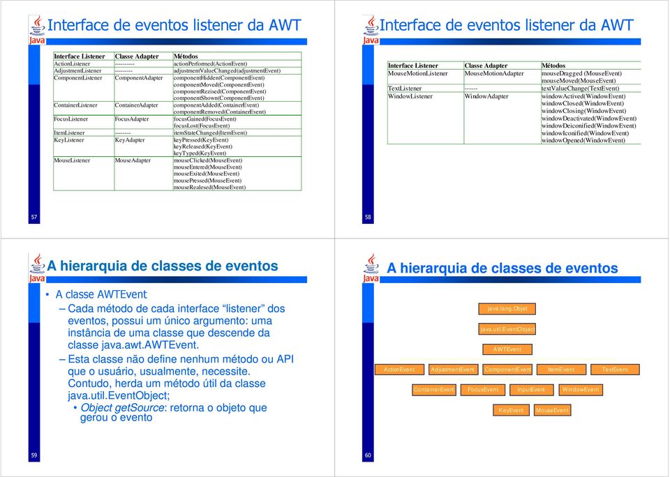 componentshown(componentevent) ContainerListener ContainerAdapter componentadded(containerevent) componentremoved(containerevent) FocusListener FocusAdapter focusgained(focusevent)