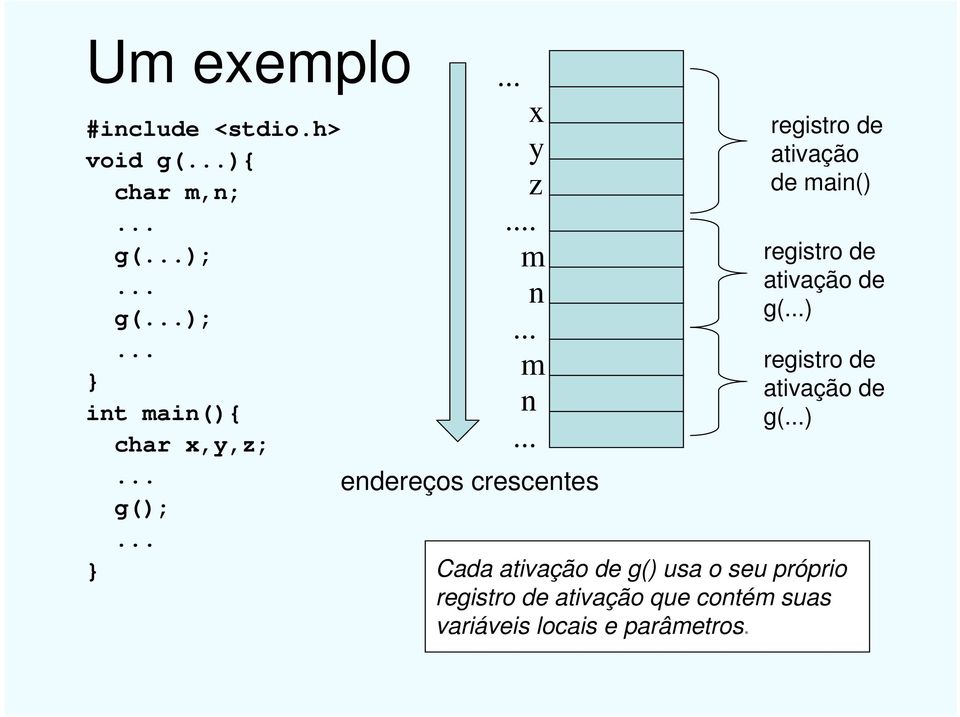 .. m n... endereços crescentes registro de ativação de main() registro de ativação de g(.