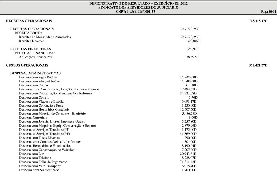 421,37D DESPESAS ADMINISTRATIVAS Despesa com Agua Potável 27.680,00D Despesa com Aluguel Imóvel 27.500,00D Despesa com Copias 812,30D Despesas com Contribuição, Doação, Brindes e Prêmios 12.