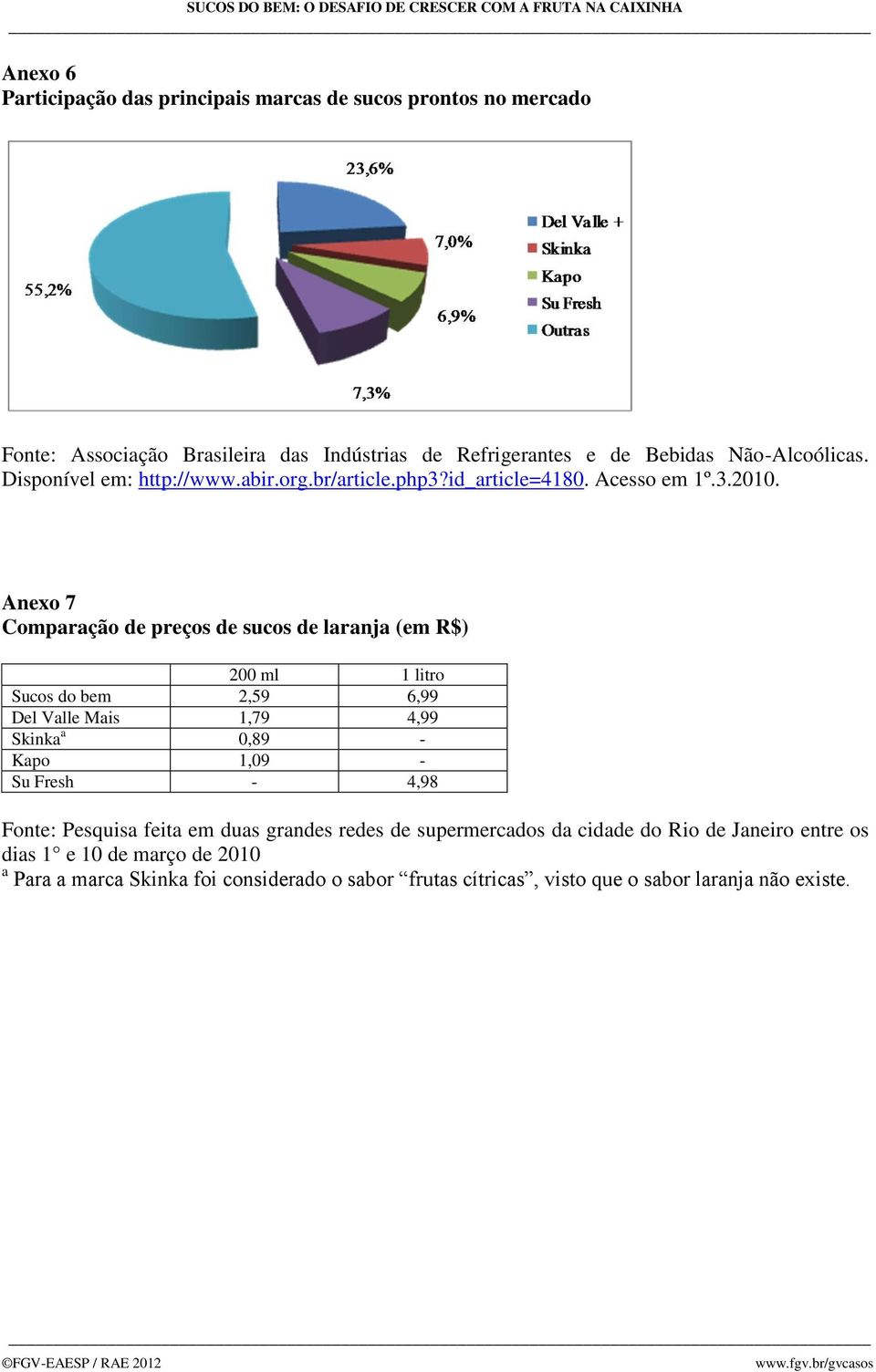 Anexo 7 Comparação de preços de sucos de laranja (em R$) 200 ml 1 litro Sucos do bem 2,59 6,99 Del Valle Mais 1,79 4,99 Skinka a 0,89 - Kapo 1,09 - Su Fresh -